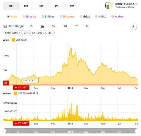 以太坊今日实时价格（以太坊上涨 9% 并超过 1700 美元；即将到来的合并会造成严重后果吗）