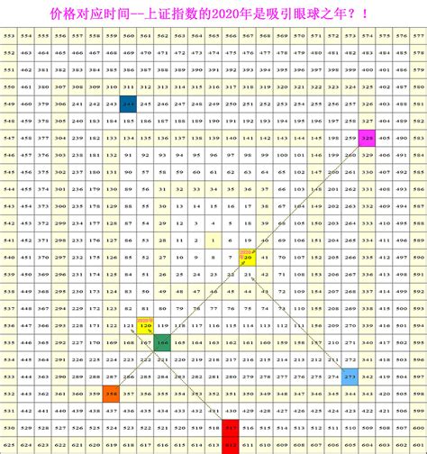 2020上证指数走势分析（8大数据告诉你未来怎么走）（上证指数2020年走势）